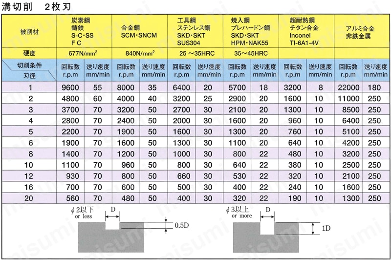 WNCスクエアエンドミル 2枚刃 WNC72／2 切削条件表