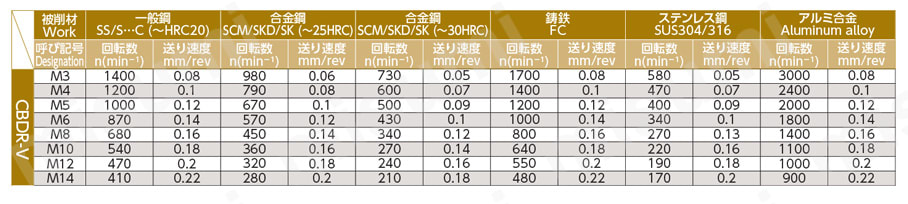 ドリル付沈めフライス キャップボルト用 CBDR-V 推奨切削条件表