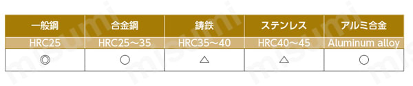 ドリル付沈めフライス キャップボルト用 CBDR-V 適用被削材
