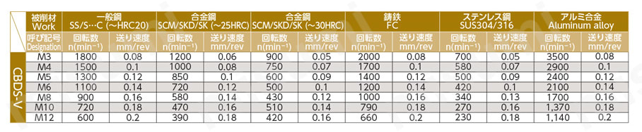 ドリル付沈めフライス 皿小ネジ用 CBDS-V 推奨切削条件表
