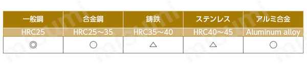 ドリル付沈めフライス 皿小ネジ用 CBDS-V 適用被削材