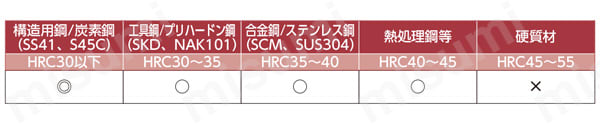 （ザ・）カットミル 超硬2枚刃エンドミル TiAlNコート IC2SSV 適応被削材06