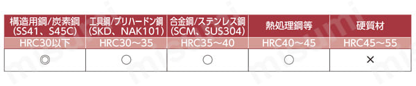 （ザ・）カットミル 超硬4枚刃エンドミル TiAlNコート IC4SSV 適応被削材06