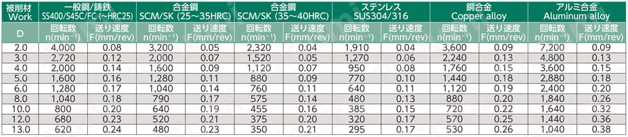 強力錐丸（キリマル） ストレートドリル TC-SSD 切削条件表