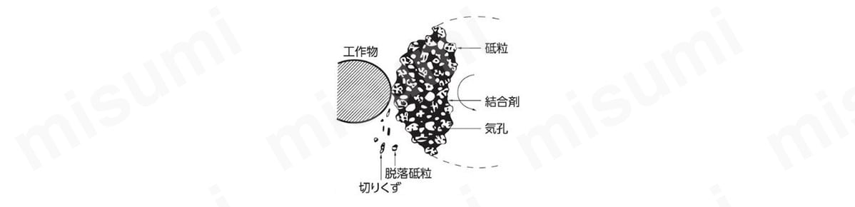 切断砥石の特長イメージ画像