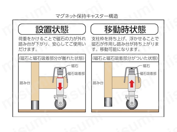 マグネット保持キャスター構造イメージ