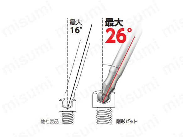 傾き角は最大26°、狭い場所や奥深い場所のネジ締めもOK。 ボールポイントビットは、駆動部が六角穴の入り口付近に接触するメーカー独自の「レインボール形状」をもとに設計。