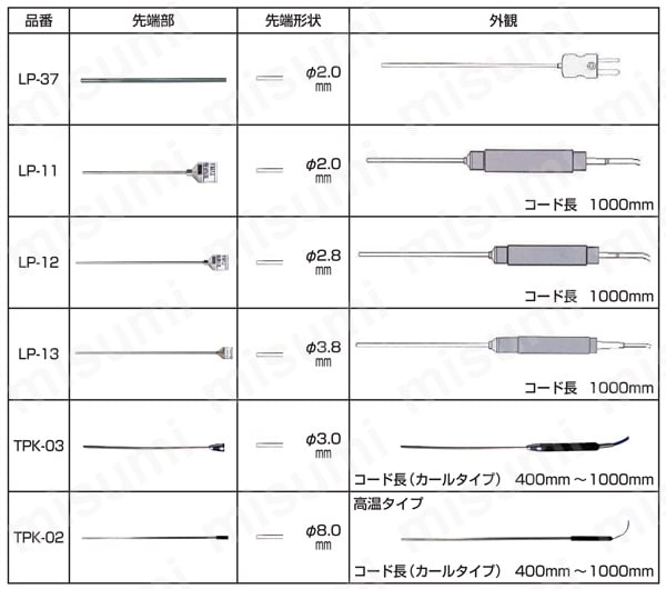 K熱電対棒状温度センサ | A-Gas Japan（株）（旧FUSO） | MISUMI(ミスミ)
