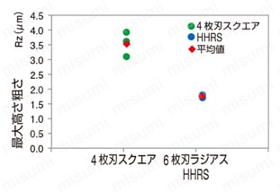 HHRS 4枚刃/6枚刃 ロングネックラジアスエンドミル | ユニオンツール