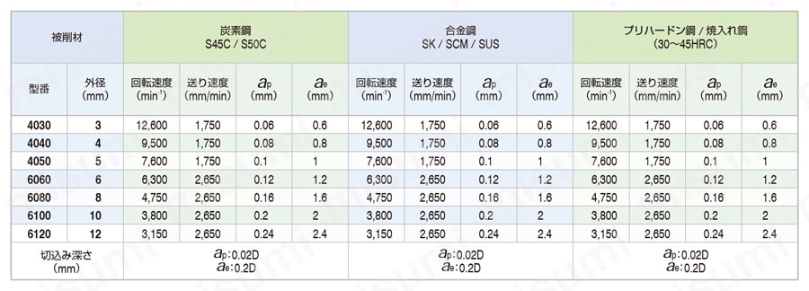 HHRS 4枚刃/6枚刃 ロングネックラジアスエンドミル | ユニオンツール