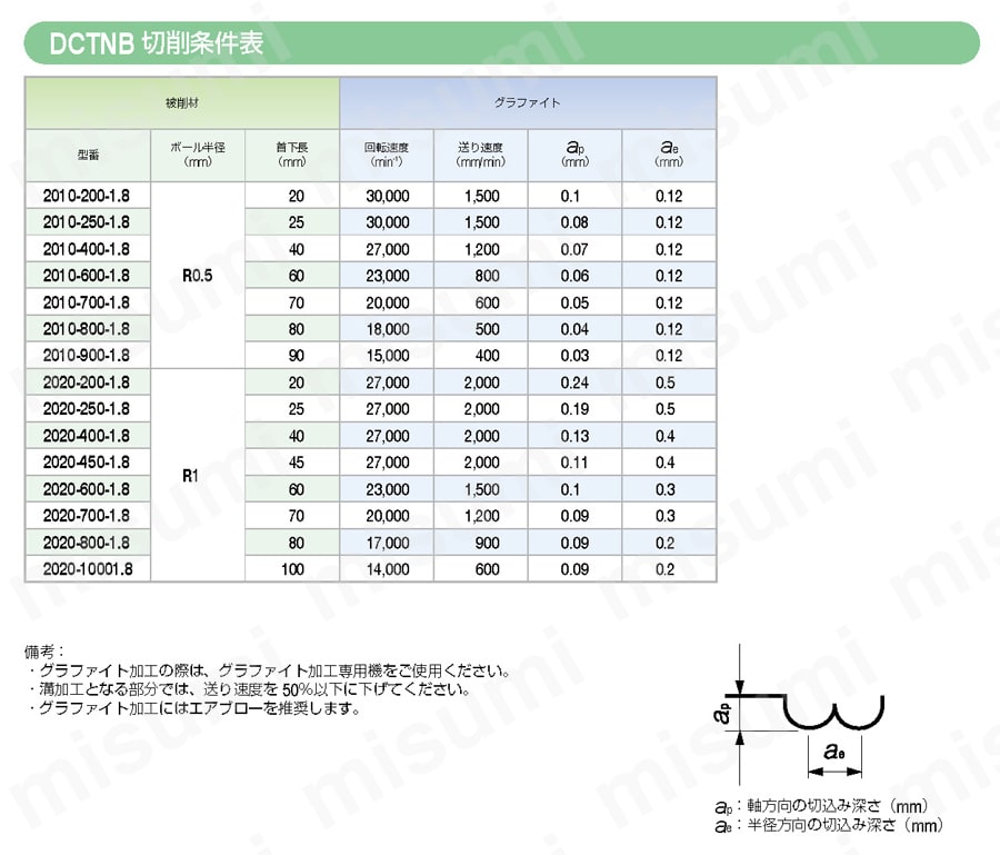 DCTNB ダイヤモンドコーティング 2枚刃テーパネックボール 推奨切削条件表