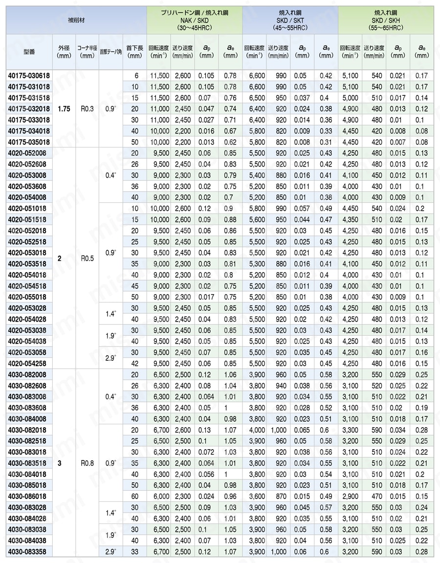HTNRS 4枚刃 テーパネックラジアスエンドミル 推奨切削条件表-2