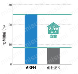 ラフィング 特殊波形切れ刃・難削材用 4～6RFH | 京セラ | MISUMI(ミスミ)