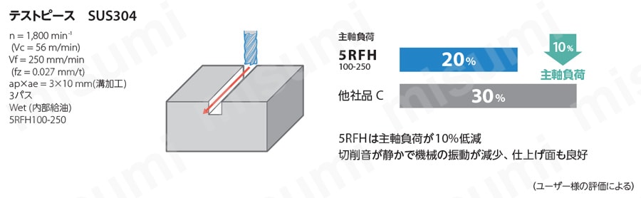 ラフィング 特殊波形切れ刃・難削材用 4～6RFH | 京セラ | MISUMI(ミスミ)