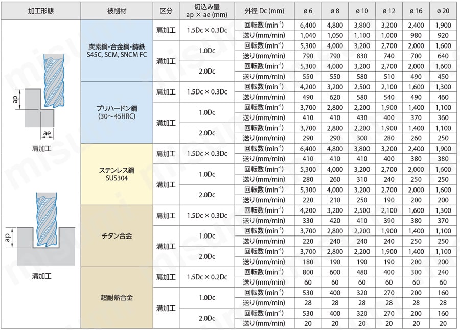 難削材加工用 高能率ラフィング 4～6RFH 切削条件表（ミディアム）