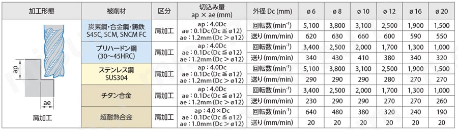 難削材加工用 高能率ラフィング 4～6RFH 切削条件表（ロング）
