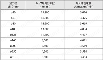 アルミ加工用高能率仕上げカッタ MFAH用チップ | 京セラ | MISUMI(ミスミ)