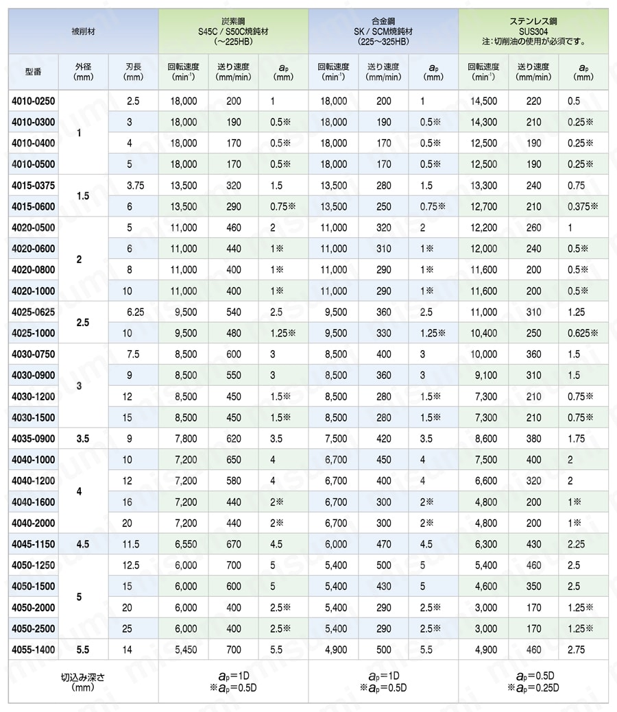 CXES UTコート 4枚刃 スクエア 不等分割・不等リード エンドミル 推奨切削条件表-5