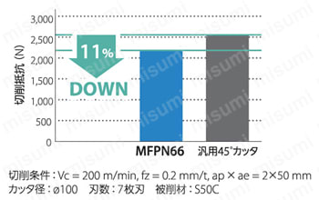 高能率カッタ MFPN66型 エンドミル 径方向の切削抵抗比較
