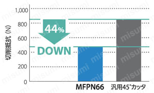 高能率カッタ MFPN66型 エンドミル 軸方向の切削抵抗比較