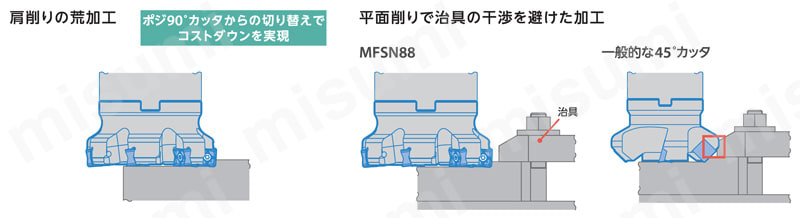 高能率カッタ MFSN88型 エンドミル 肩削り・平面削り加工