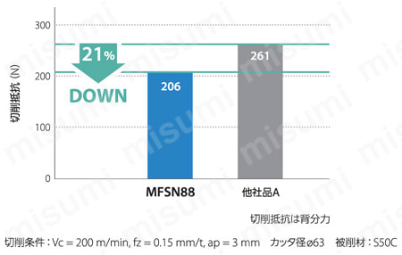 高能率カッタ MFSN88型 エンドミル 切削抵抗比較