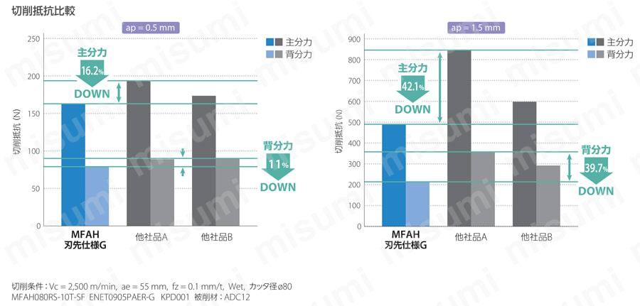 アルミ加工用高能率仕上げカッタ MFAH型(鋼ボディ) 低抵抗設計