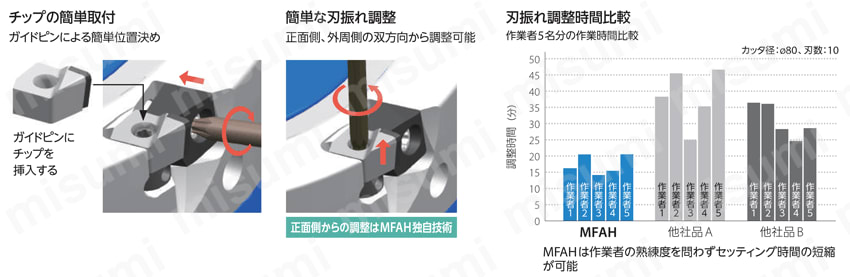 アルミ加工用高能率仕上げカッタ MFAH型(鋼ボディ) 独自機構で簡単な刃振れ調整