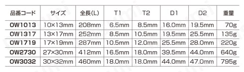 両口メガネレンチ OW 規格表