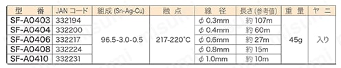 SF-A シリーズ 鉛フリーはんだ（ヤニ入り）  規格表01