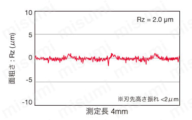 アルミ加工用ねじ止め式正面フライスカッタ TFE12R-A 性能試験02