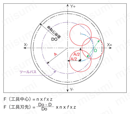 ねじ切りカッター MJねじ用 短刃長 MTECS-MJ スレッドミルによる内径ねじ切り加工のCNC プログラム