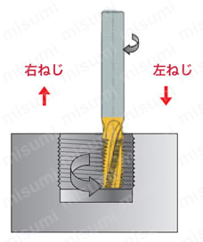 ねじ切りカッター MJねじ用 短刃長 MTECS-MJ 内径ねじ切り