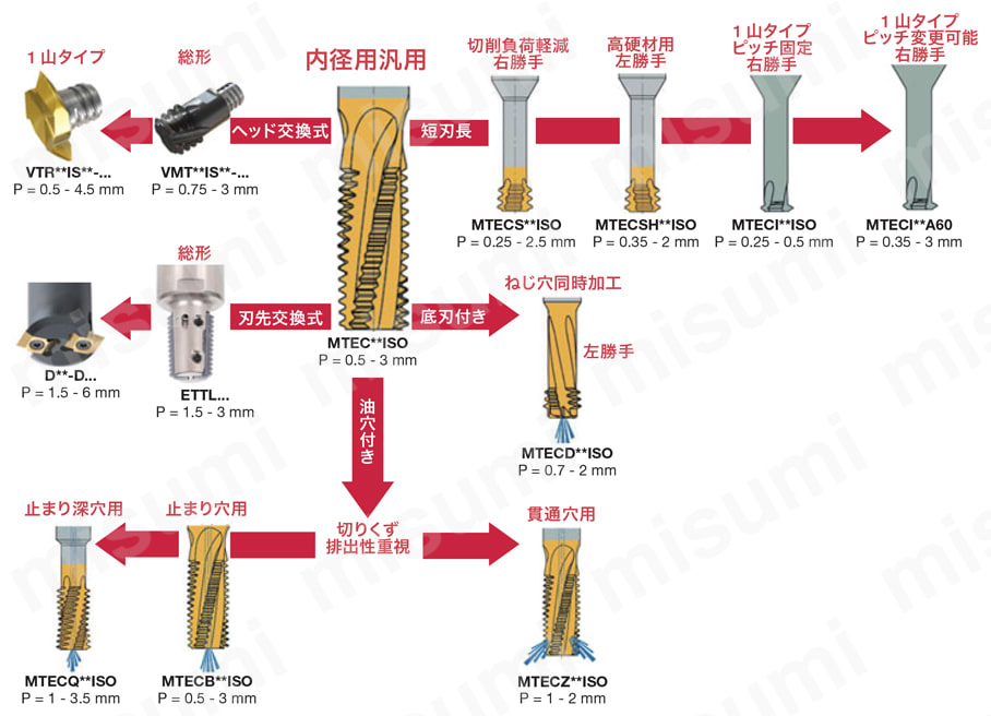 ねじ切りカッター UNJねじ用 短刃長 MTECS-UNJ メートル内径ねじ用ThreadMilling の工具選定
