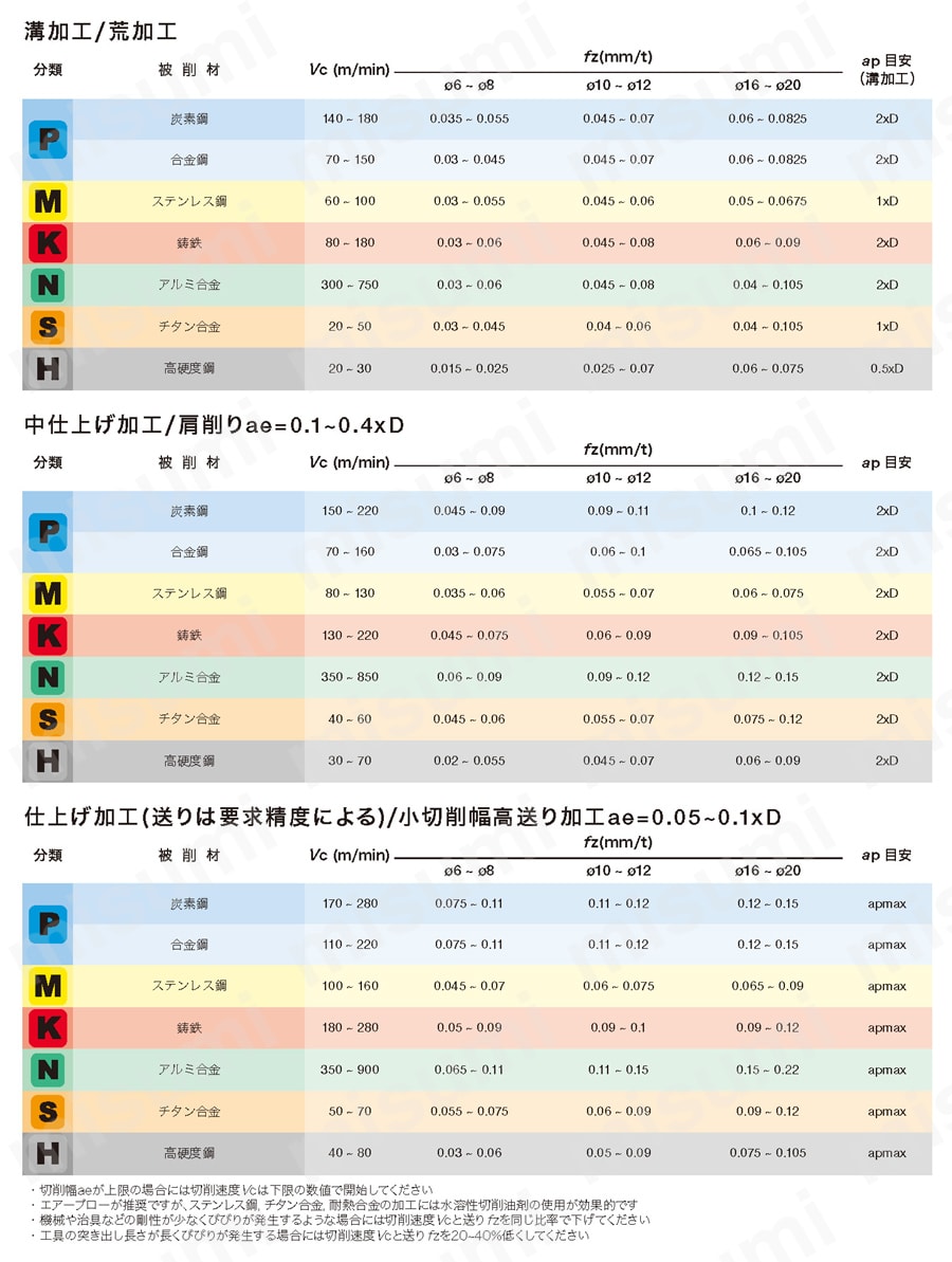 4枚刃 ステンレス・耐熱合金加工用 不等リード・不等分割 TECP-H4L-CFR 推奨切削条件表