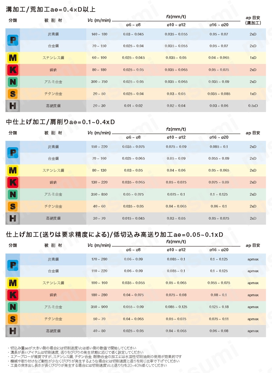 4枚刃 不等リード・不等分割 ショートタイプ TEC-H4S-CF-E 推奨切削条件表