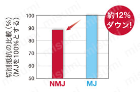 TOMT150608PDER-NMJ-AH3135 | 3コーナ NMJブレーカ TOMT-NMJ