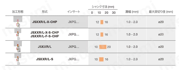 自動盤用突切りバイト JSXXR/L | タンガロイ | MISUMI(ミスミ)