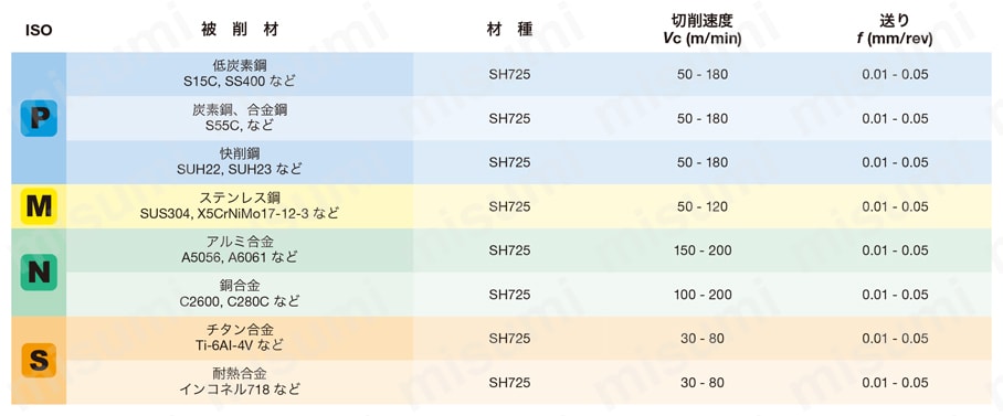 自動盤用突切りバイト JSXXR/L 推奨切削条件表-1