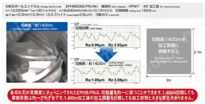 ボールエンドミル EPHB6-PN 6枚刃 高能率仕上げ用 45°傾斜面の切削長1,400m寿命テスト