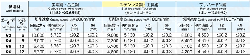 ボールエンドミル EPHB6-PN 6枚刃 高能率仕上げ用 標準切削条件