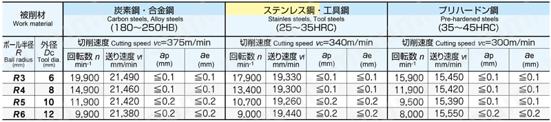 ボールエンドミル EPHB6-PN 6枚刃 高能率仕上げ用 高速切削条件