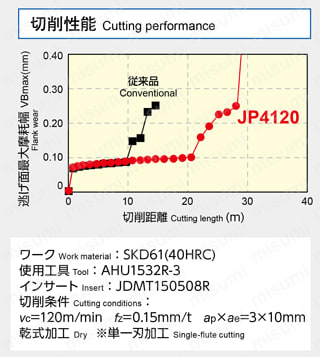 アルファ ラジアスミル RD16B○○○○R-○/RD16B○○○○RM-○ JP4120の切削性能