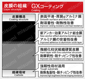 アルファ ラジアスミル RD16B○○○○R-○/RD16B○○○○RM-○ GXコーティング