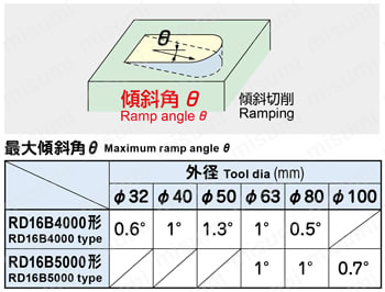 アルファ ラジアスミル RD16B○○○○R-○/RD16B○○○○RM-○ 傾斜切削について