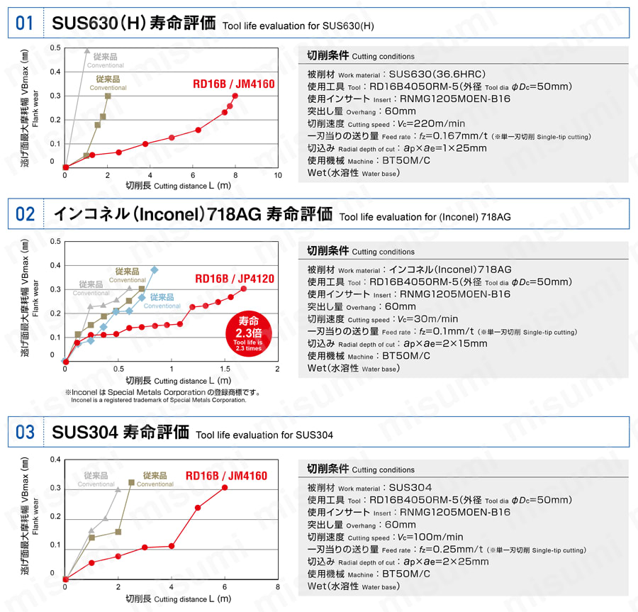 アルファ ラジアスミル RD16B40○○-S32R-○ 切削性能