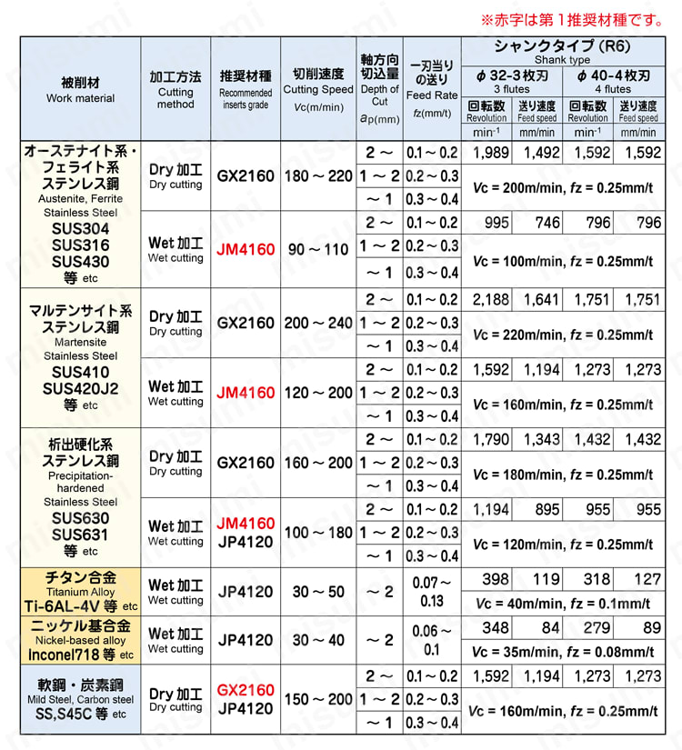 アルファ ラジアスミル RD16B40○○-S32R-○ 切削条件表