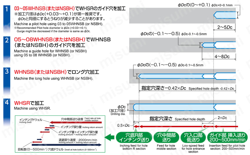 SR 加工用超硬ドリル WHSR-ATH | MOLDINO(モルディノ・旧三菱日立