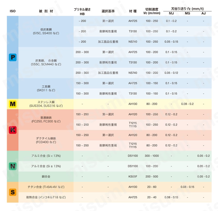 高精度壁面加工用カッタ TPO11 | タンガロイ | MISUMI(ミスミ)