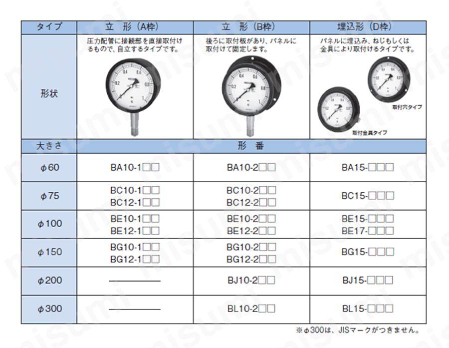 密閉形圧力計B （BA、BC、BE、BG） 長野計器 MISUMI(ミスミ)